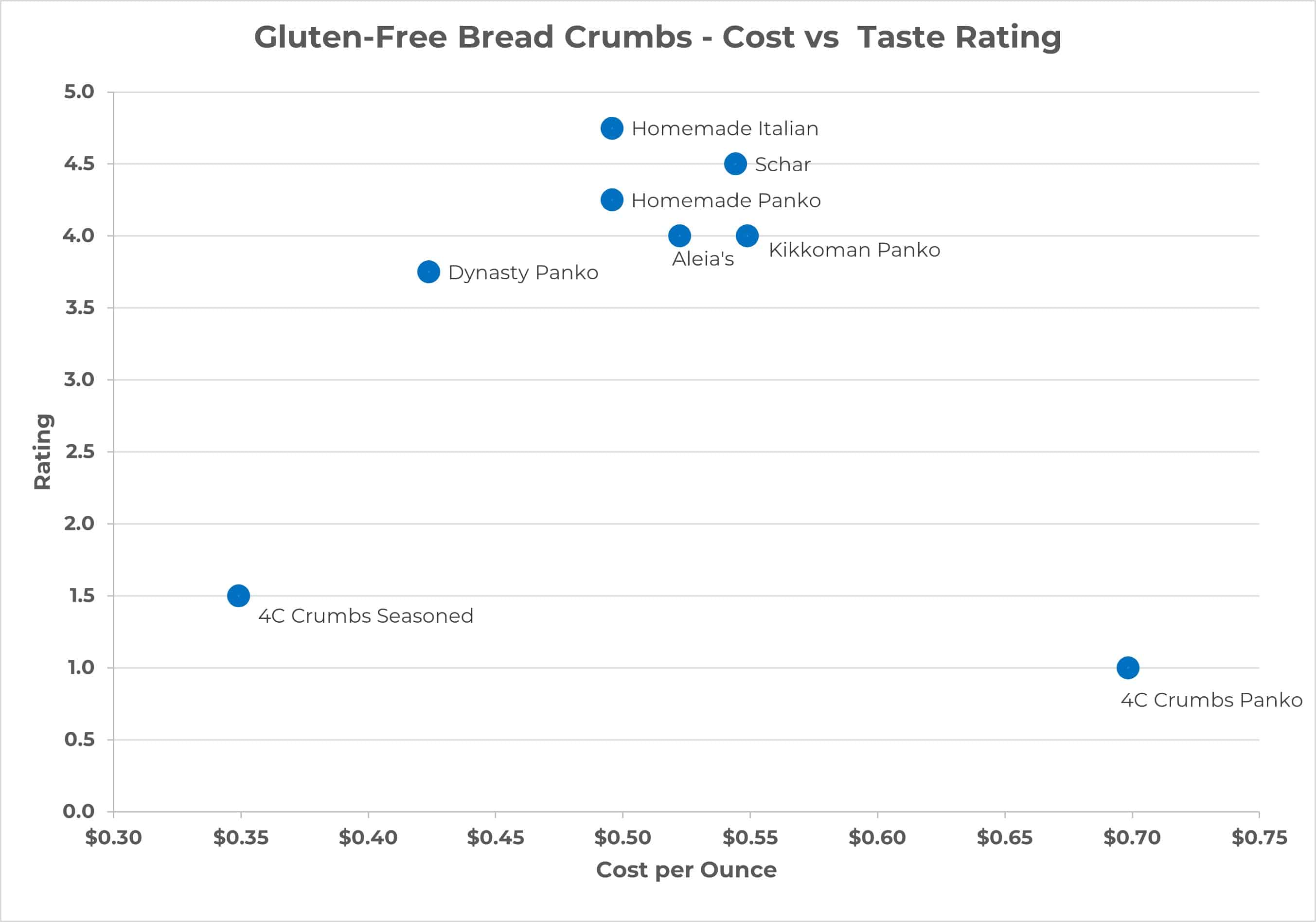 A graph comparing the cost and taste rating of gluten-free bread crumb brands.