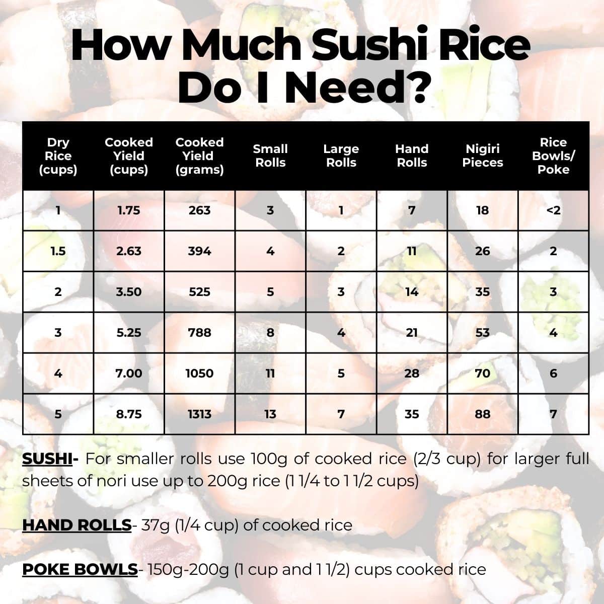 Chart showing how much sushi rice you need to rolls and poke bowls.