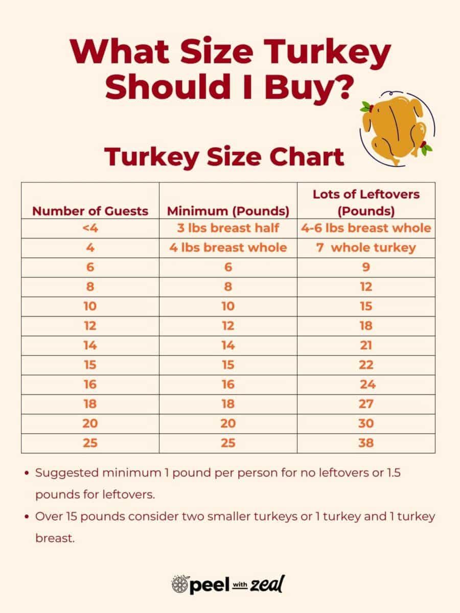 Thanksgiving Turkey Size Chart.