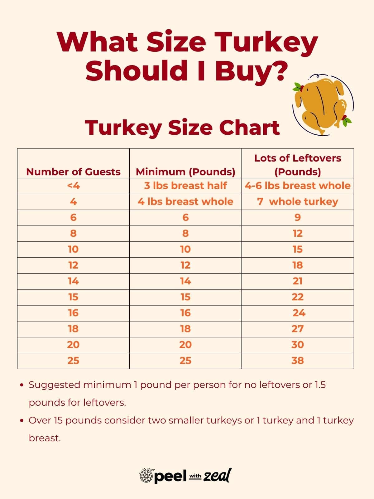 Thanksgiving Turkey Size Chart. 