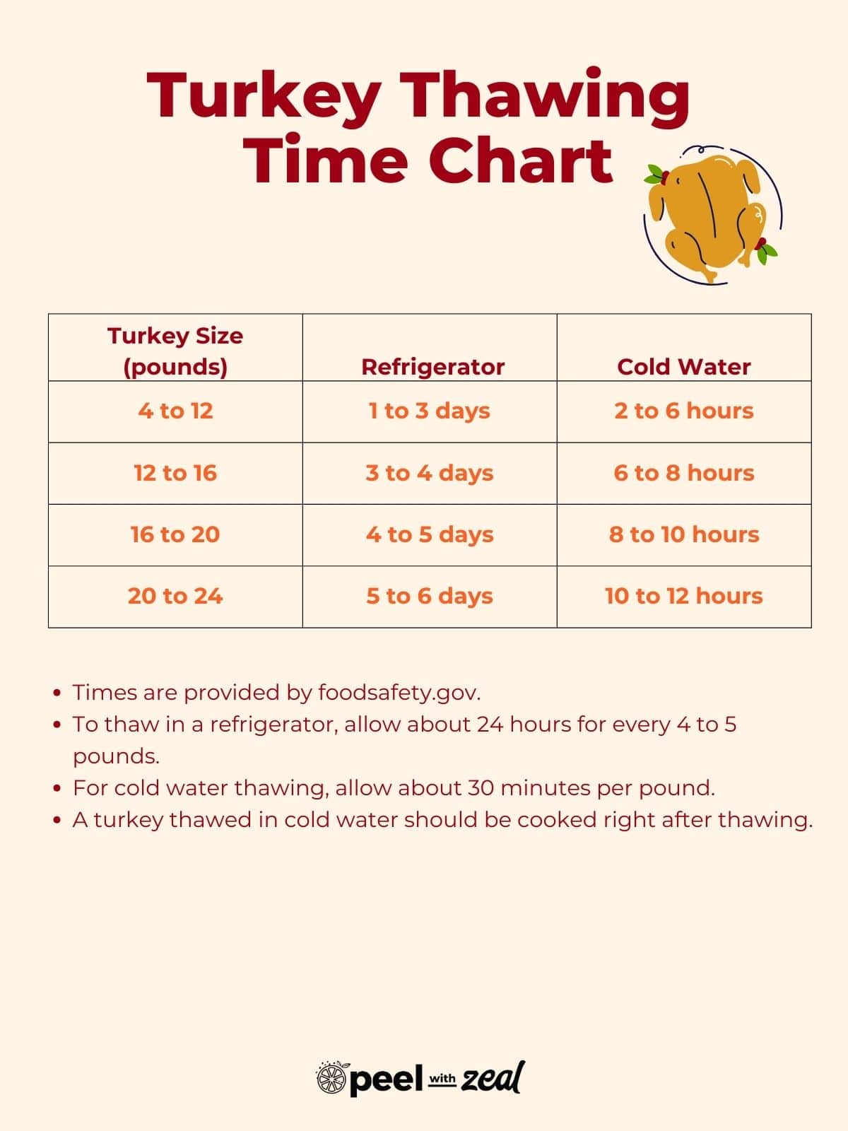 Chart showing the thaw times for frozen turkey.