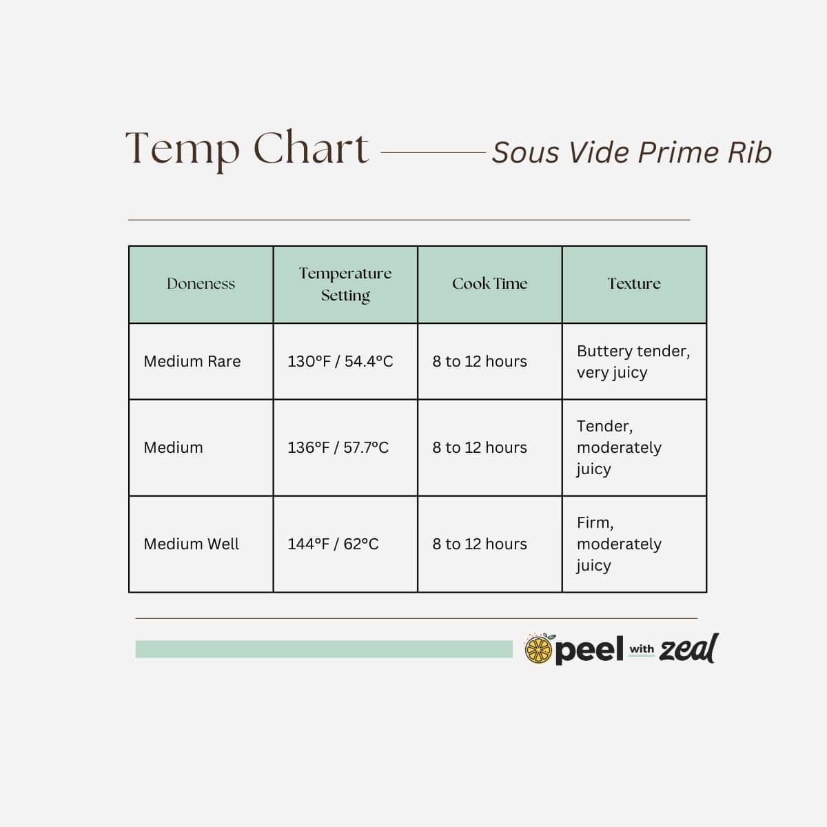 Discover the ultimate sous vide prime rib temperature chart, detailing perfect doneness levels: Medium Rare, Medium, and Medium Well. Includes precise temperature settings, cook times, and texture descriptions. Expertly crafted branding by Peel with Zeal.